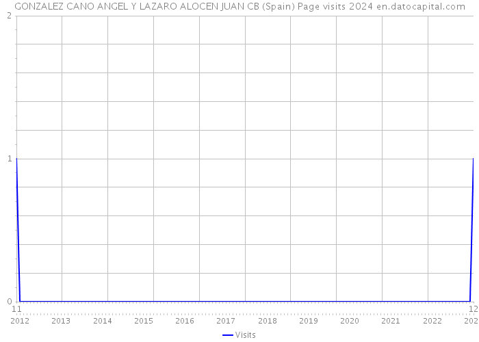 GONZALEZ CANO ANGEL Y LAZARO ALOCEN JUAN CB (Spain) Page visits 2024 