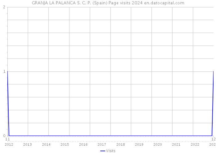 GRANJA LA PALANCA S. C. P. (Spain) Page visits 2024 