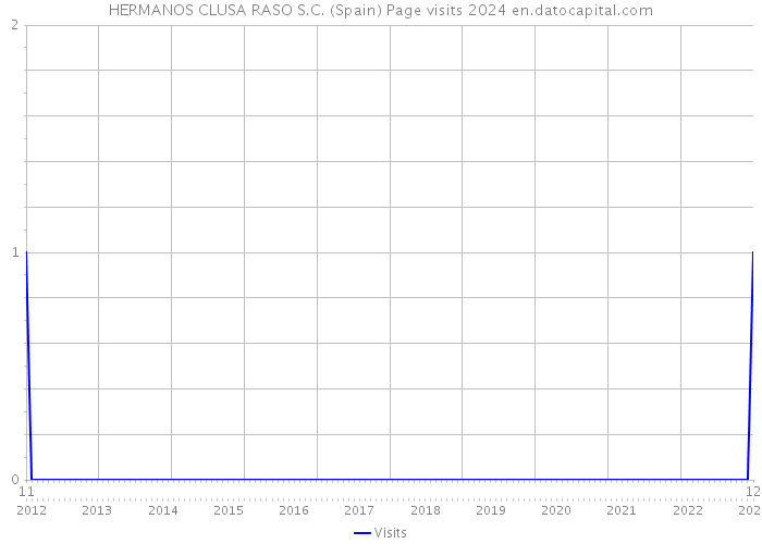 HERMANOS CLUSA RASO S.C. (Spain) Page visits 2024 