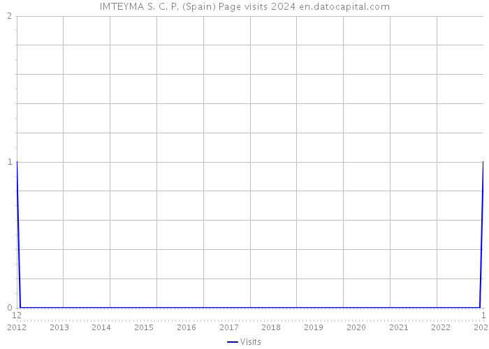 IMTEYMA S. C. P. (Spain) Page visits 2024 