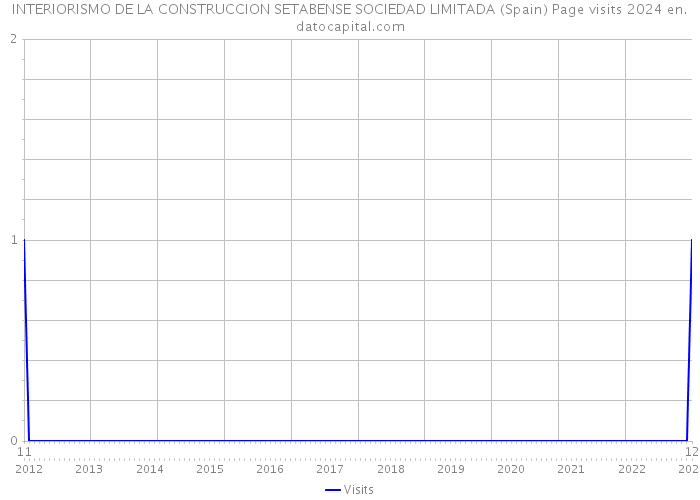 INTERIORISMO DE LA CONSTRUCCION SETABENSE SOCIEDAD LIMITADA (Spain) Page visits 2024 