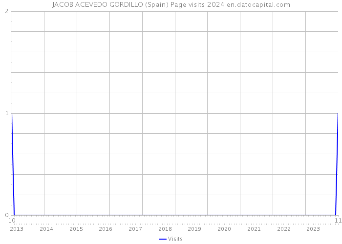 JACOB ACEVEDO GORDILLO (Spain) Page visits 2024 