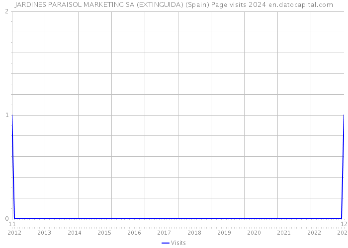 JARDINES PARAISOL MARKETING SA (EXTINGUIDA) (Spain) Page visits 2024 
