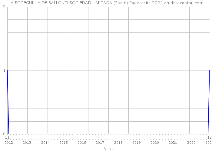 LA BODEGUILLA DE BALLONTI SOCIEDAD LIMITADA (Spain) Page visits 2024 