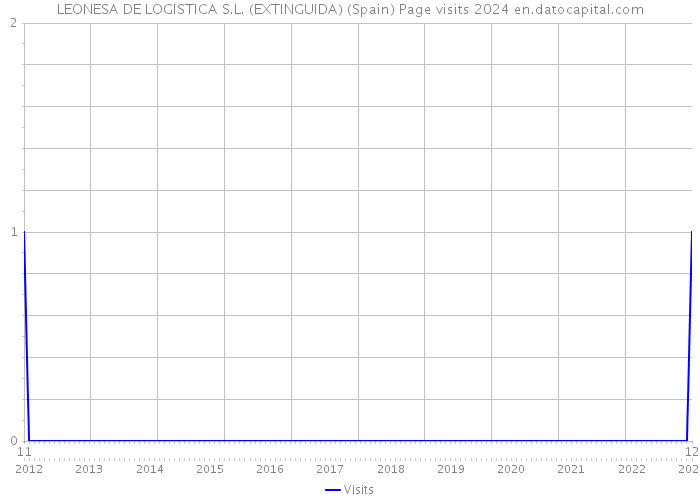 LEONESA DE LOGISTICA S.L. (EXTINGUIDA) (Spain) Page visits 2024 