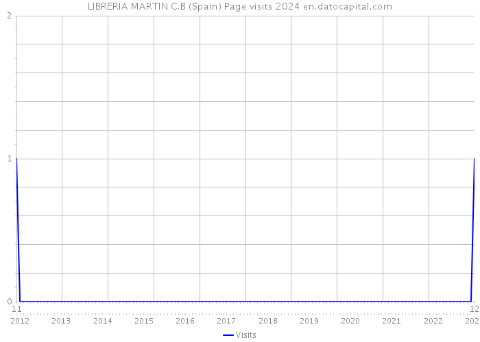 LIBRERIA MARTIN C.B (Spain) Page visits 2024 