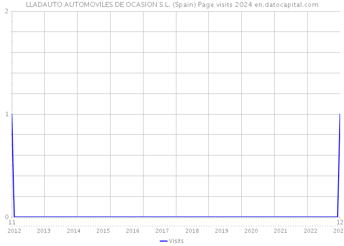 LLADAUTO AUTOMOVILES DE OCASION S.L. (Spain) Page visits 2024 