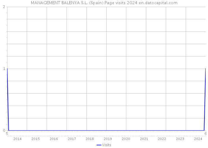 MANAGEMENT BALENYA S.L. (Spain) Page visits 2024 