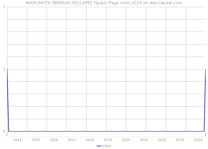 MARGARITA SERRANO ESCLAPEZ (Spain) Page visits 2024 