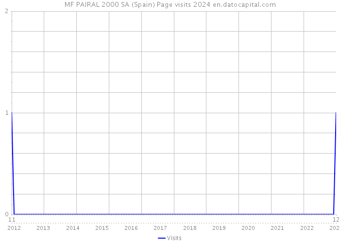 MF PAIRAL 2000 SA (Spain) Page visits 2024 