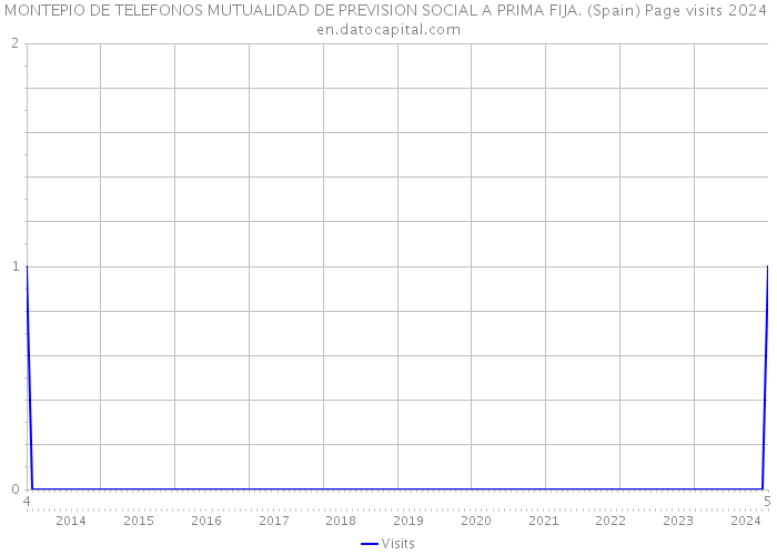 MONTEPIO DE TELEFONOS MUTUALIDAD DE PREVISION SOCIAL A PRIMA FIJA. (Spain) Page visits 2024 