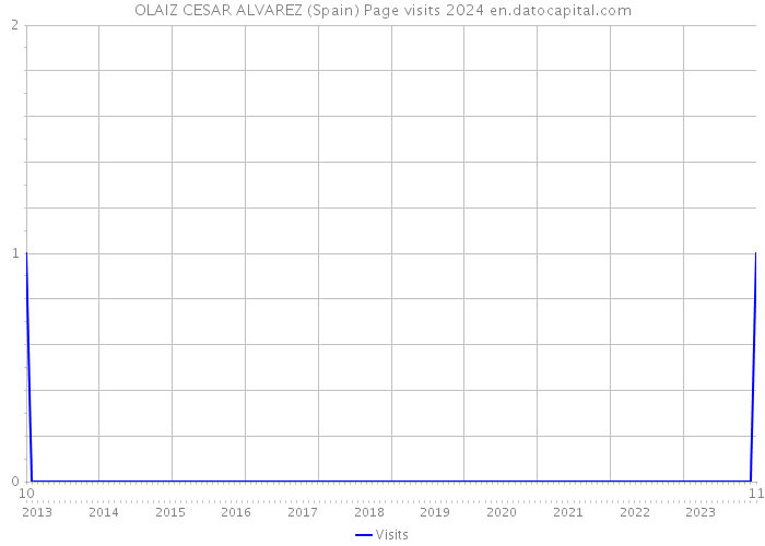 OLAIZ CESAR ALVAREZ (Spain) Page visits 2024 