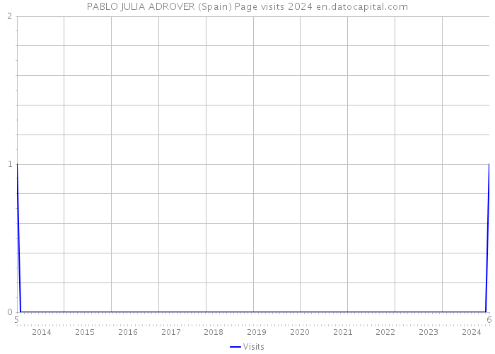 PABLO JULIA ADROVER (Spain) Page visits 2024 