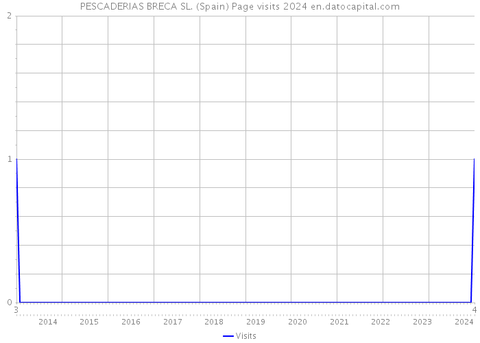 PESCADERIAS BRECA SL. (Spain) Page visits 2024 