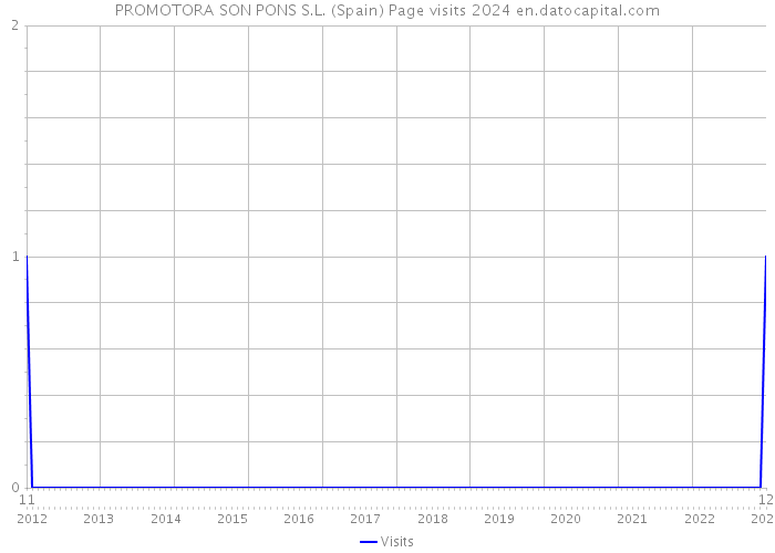 PROMOTORA SON PONS S.L. (Spain) Page visits 2024 