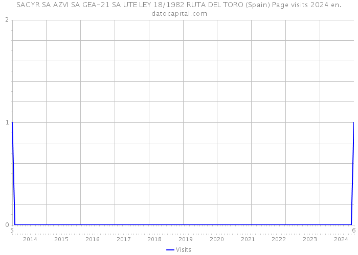 SACYR SA AZVI SA GEA-21 SA UTE LEY 18/1982 RUTA DEL TORO (Spain) Page visits 2024 