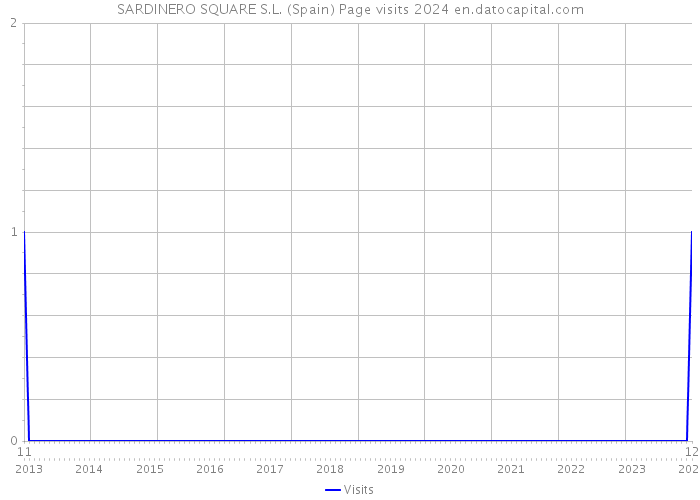 SARDINERO SQUARE S.L. (Spain) Page visits 2024 