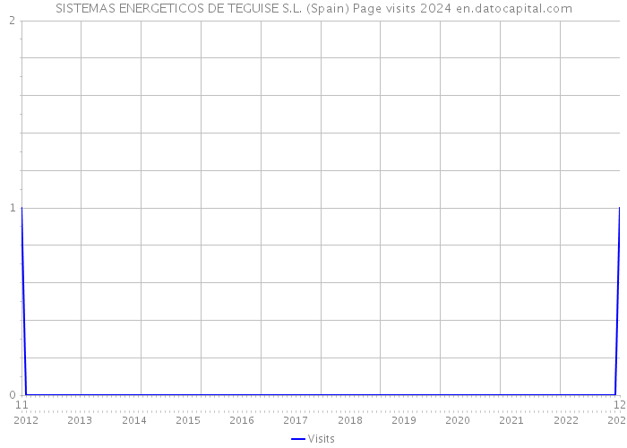 SISTEMAS ENERGETICOS DE TEGUISE S.L. (Spain) Page visits 2024 