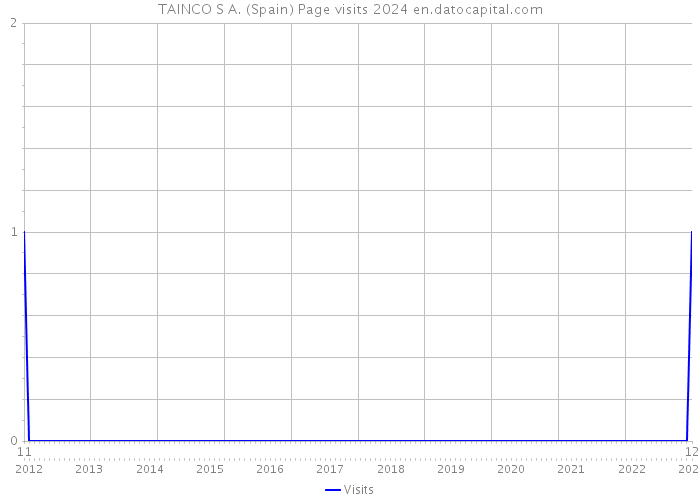 TAINCO S A. (Spain) Page visits 2024 