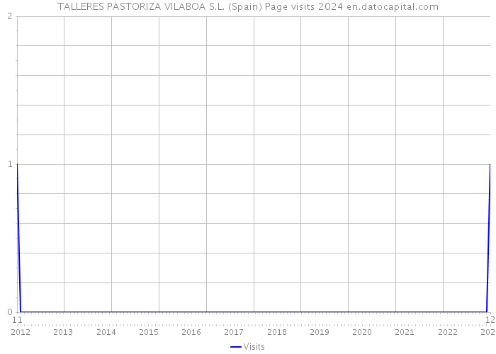 TALLERES PASTORIZA VILABOA S.L. (Spain) Page visits 2024 