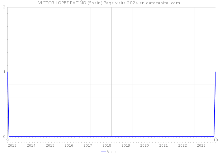 VICTOR LOPEZ PATIÑO (Spain) Page visits 2024 