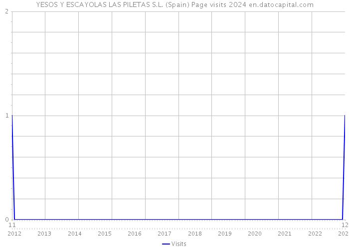 YESOS Y ESCAYOLAS LAS PILETAS S.L. (Spain) Page visits 2024 