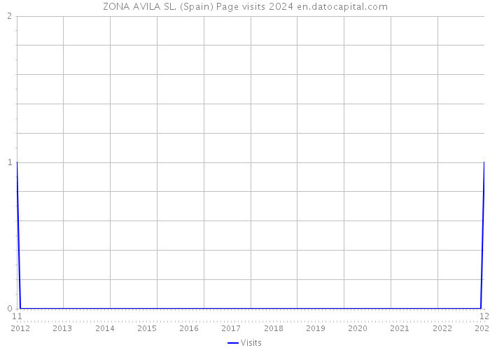 ZONA AVILA SL. (Spain) Page visits 2024 