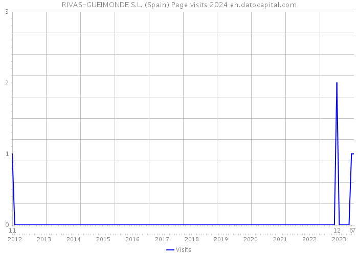 RIVAS-GUEIMONDE S.L. (Spain) Page visits 2024 