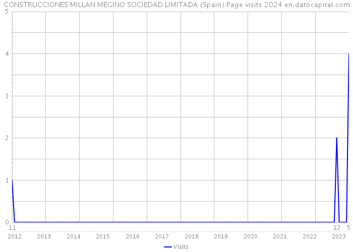 CONSTRUCCIONES MILLAN MEGINO SOCIEDAD LIMITADA (Spain) Page visits 2024 