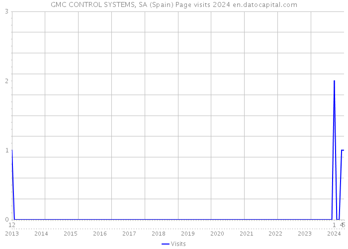 GMC CONTROL SYSTEMS, SA (Spain) Page visits 2024 