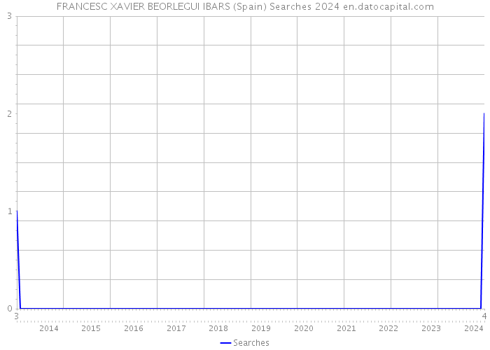 FRANCESC XAVIER BEORLEGUI IBARS (Spain) Searches 2024 