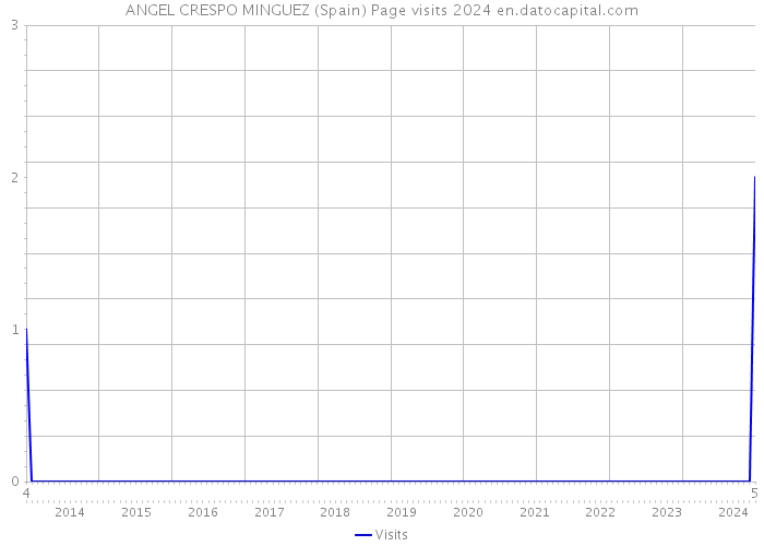 ANGEL CRESPO MINGUEZ (Spain) Page visits 2024 