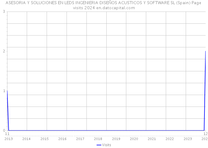 ASESORIA Y SOLUCIONES EN LEDS INGENIERIA DISEÑOS ACUSTICOS Y SOFTWARE SL (Spain) Page visits 2024 