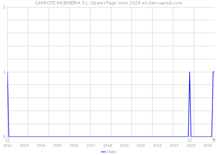 GARROTE INGENIERIA S.L. (Spain) Page visits 2024 