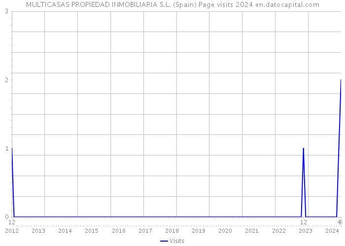 MULTICASAS PROPIEDAD INMOBILIARIA S.L. (Spain) Page visits 2024 