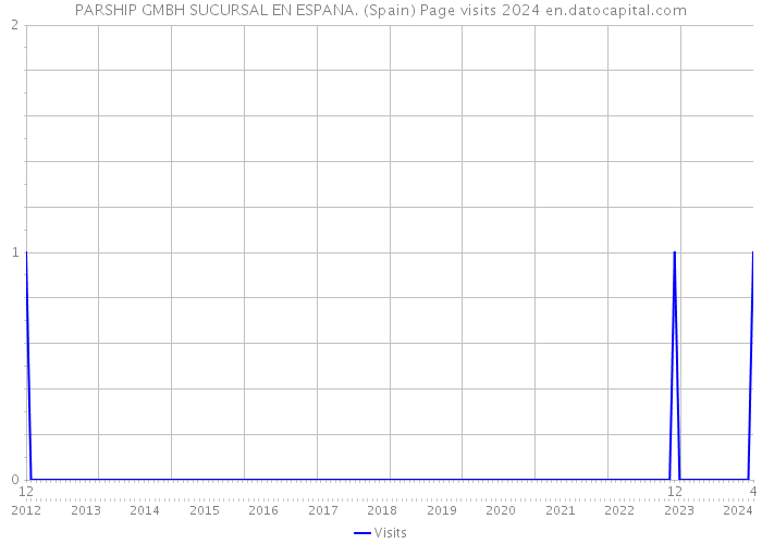 PARSHIP GMBH SUCURSAL EN ESPANA. (Spain) Page visits 2024 