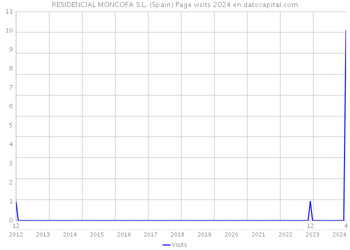 RESIDENCIAL MONCOFA S.L. (Spain) Page visits 2024 