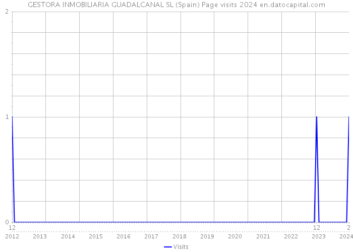 GESTORA INMOBILIARIA GUADALCANAL SL (Spain) Page visits 2024 