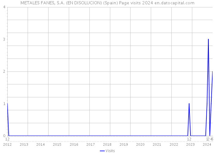 METALES FANES, S.A. (EN DISOLUCION) (Spain) Page visits 2024 