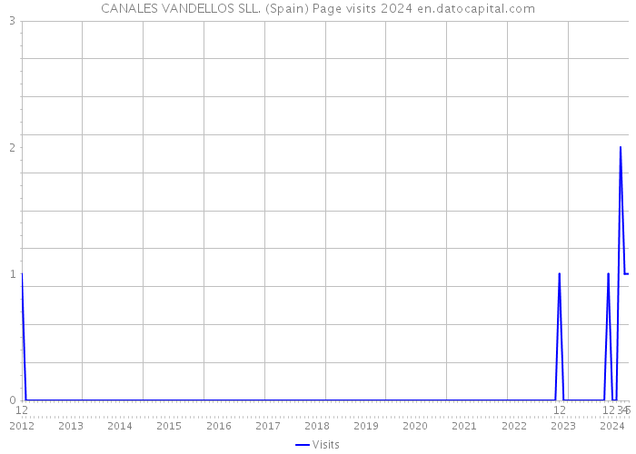 CANALES VANDELLOS SLL. (Spain) Page visits 2024 