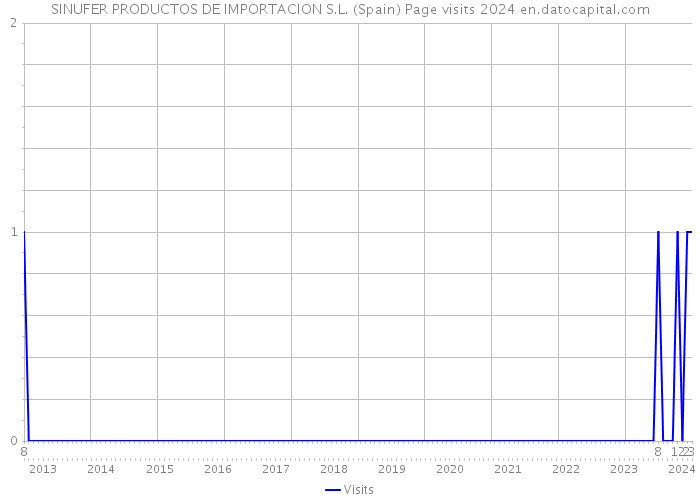 SINUFER PRODUCTOS DE IMPORTACION S.L. (Spain) Page visits 2024 