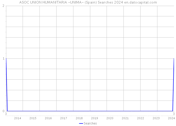 ASOC UNION HUMANITARIA -UNIMA- (Spain) Searches 2024 