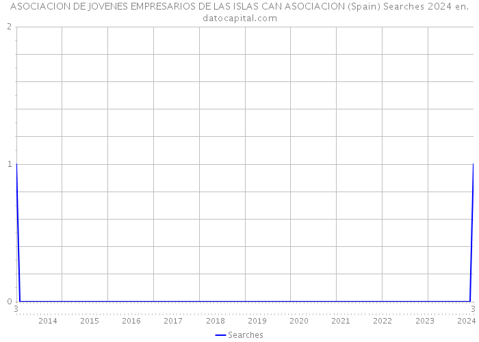ASOCIACION DE JOVENES EMPRESARIOS DE LAS ISLAS CAN ASOCIACION (Spain) Searches 2024 