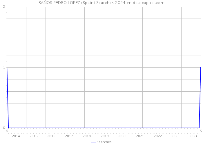 BAÑOS PEDRO LOPEZ (Spain) Searches 2024 