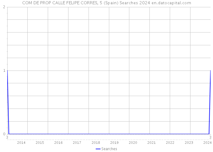 COM DE PROP CALLE FELIPE CORRES, 5 (Spain) Searches 2024 