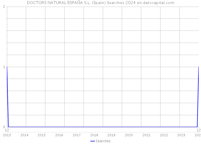 DOCTORS NATURAL ESPAÑA S.L. (Spain) Searches 2024 