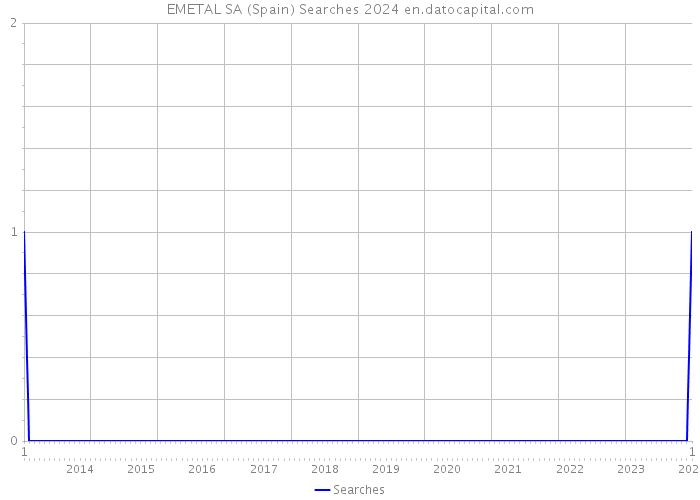 EMETAL SA (Spain) Searches 2024 