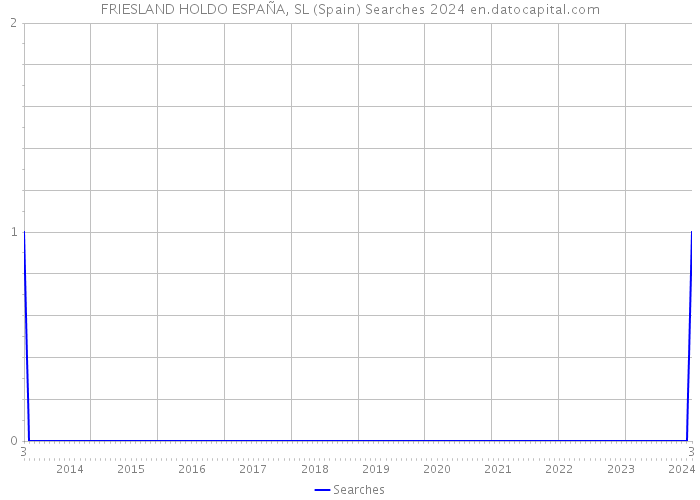 FRIESLAND HOLDO ESPAÑA, SL (Spain) Searches 2024 
