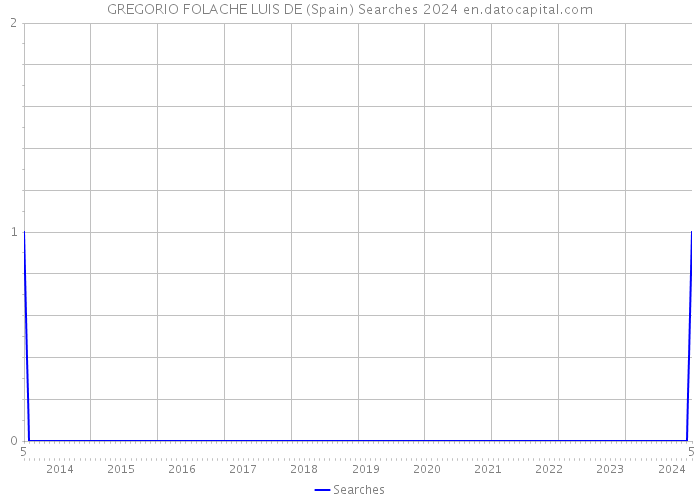 GREGORIO FOLACHE LUIS DE (Spain) Searches 2024 