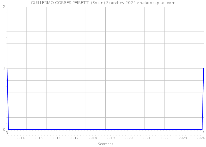 GUILLERMO CORRES PEIRETTI (Spain) Searches 2024 